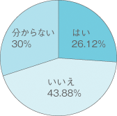 はい26.12% いいえ43.88% 分からない30%