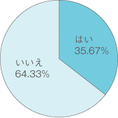 はい35.67% いいえ64.33%