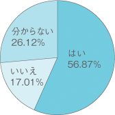 はい56.87%　いいえ17.01%　分からない26.12%