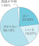はい23.09% いいえ19.07% 分からない56.18% 用語が不明1.66%