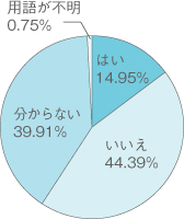 はい14.95% いいえ44.39% 分からない39.91% 用語が不明0.75%