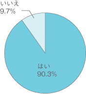 はい90.3% いいえ9.7%