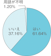 はい61.64%　いいえ37.16%　用語が不明1.20%