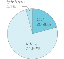 はい20.98% いいえ74.92% 分からない4.1%