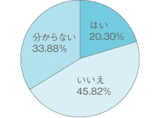 はい20.30% いいえ45.82% 分からない33.88%