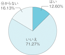 はい12.60% いいえ71.27% 分からない16.13%