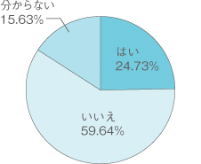 はい24.73%　いいえ59.64%　分からない15.63%