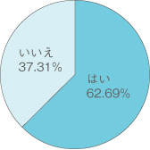 はい62.69% いいえ37.31%