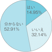 はい14.95% いいえ32.14% 分からない52.91%