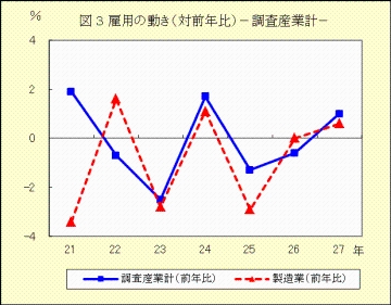 図３　雇用の動き