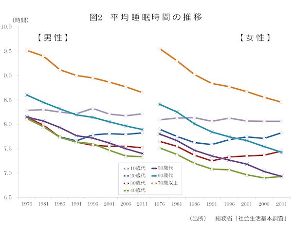 平均睡眠時間の推移