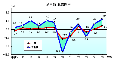 名目経済成長率