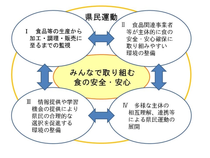 「食の安全・安心確保基本方針」のイメージ