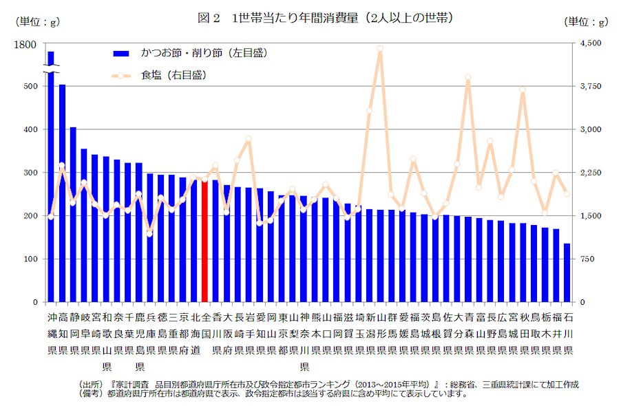 「かつお節・削り節」と「食塩」の1世帯当たり年間消費量