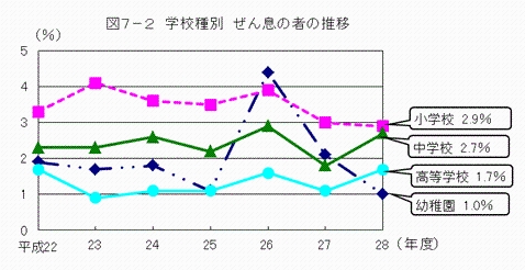 図7-2