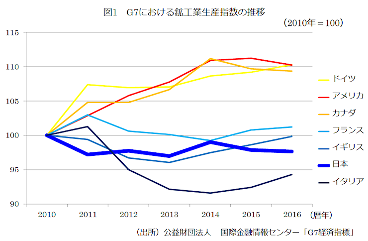 G7における鉱工業生産指数の推移