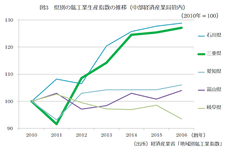 中部経済産業局管内の県別の鉱工業生産指数の推移