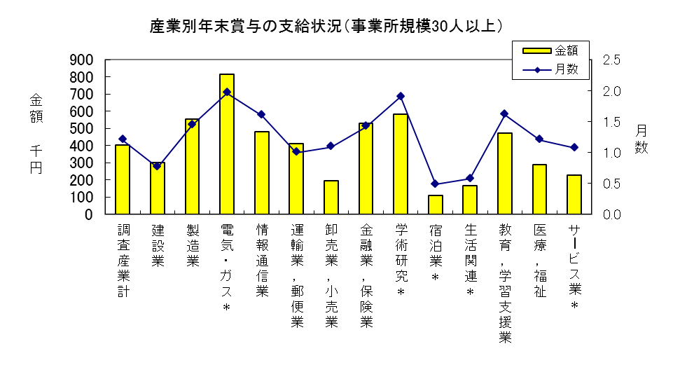 産業別年末賞与の支給状況