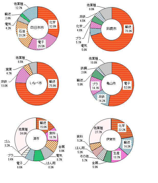 三重県6市業種別出荷額構成比グラフ