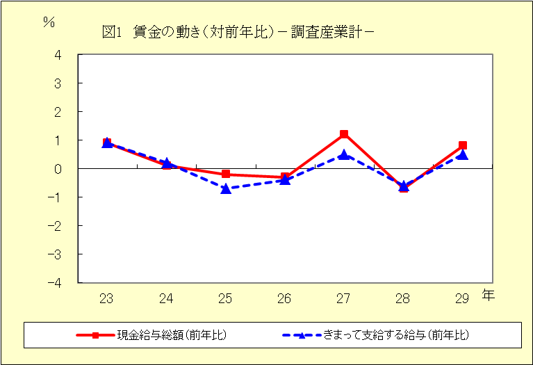 図１　賃金の動き