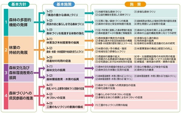 三重の森林づくり基本計画2019の施策体系