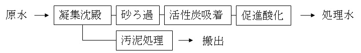 1,4-ｼﾞｵｷｻﾝ処理フロー