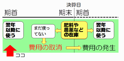 期首材料棚卸イメージ