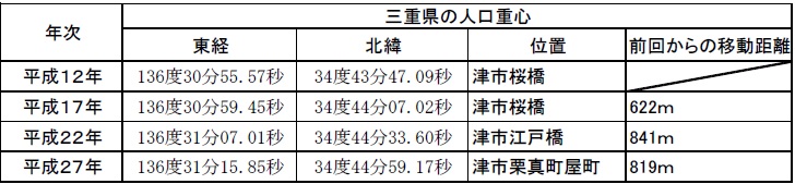 三重県の人口重心推移表