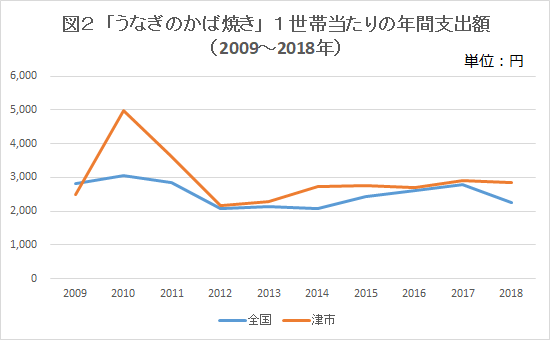 一世帯あたりの年間支出額推移