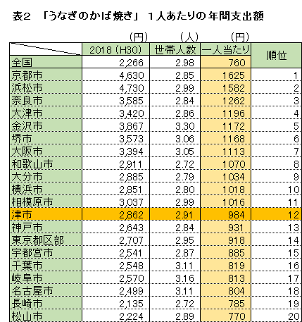 １人当たりの年間支出額ランキング