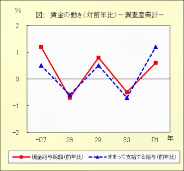 図１　賃金の動き