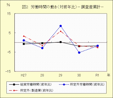 図２　労働時間の動き