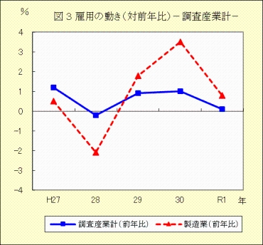 図３　雇用の動き