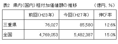 表２　県内（国内）粗付加価値額の推移