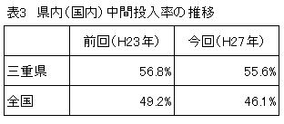 表３　県内（国内）中間投入率の推移