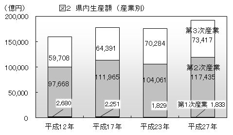 図２県内生産額（産業別）