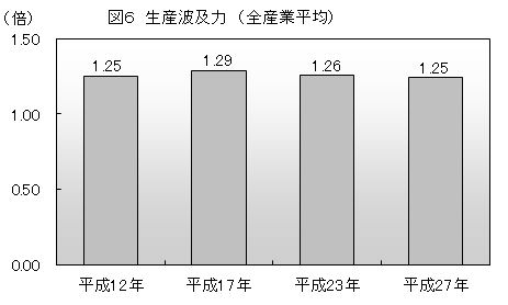 図６　生産波及力（全産業平均）