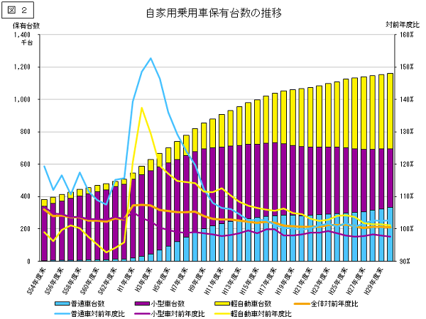 自家用乗用車保有台数の推移