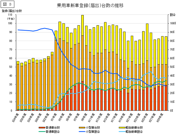 乗用車新車登録(届出)台数の推移