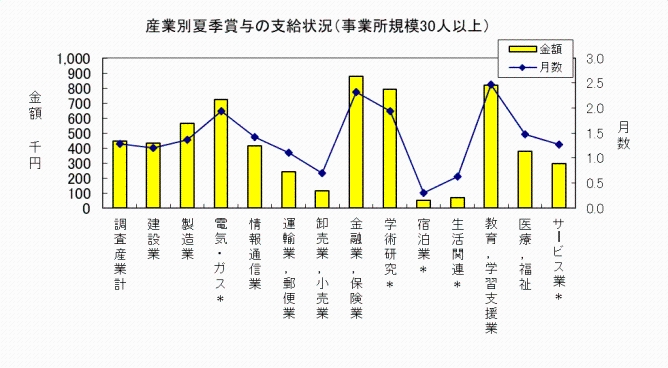 産業別夏季賞与の支給状況（事業所規模30人以上）