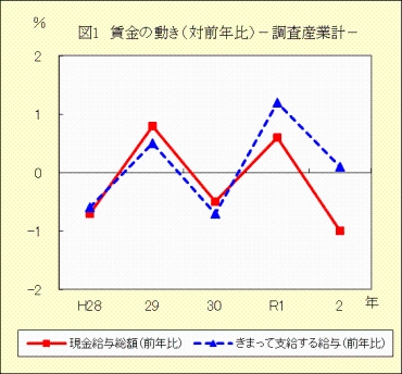 図１　賃金の動き