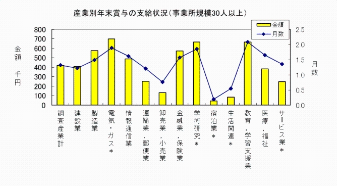 産業別年末賞与の支給状況（事業所規模30人以上）