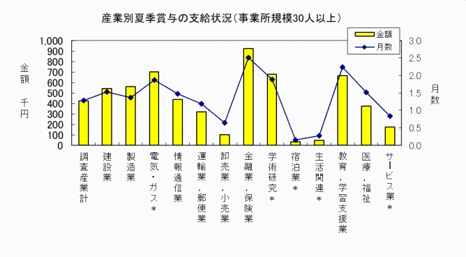 産業別夏季賞与の支給状況（事業所規模30人以上）