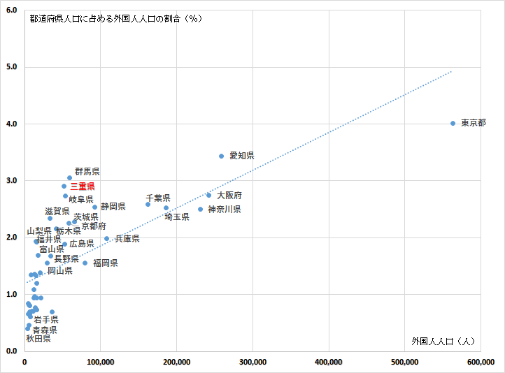 図１都道府県別外国人人口の割合と外国人人口の散布図