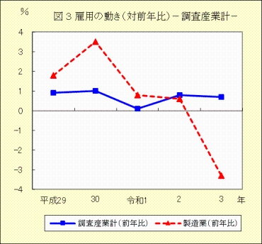 図３　雇用の動き