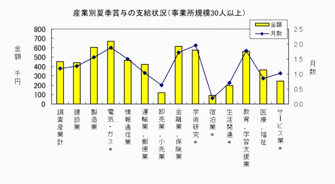 産業別夏季賞与の支給状況（事業所規模30人以上）