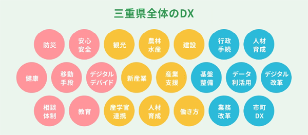 三重県全体のDXイメージ