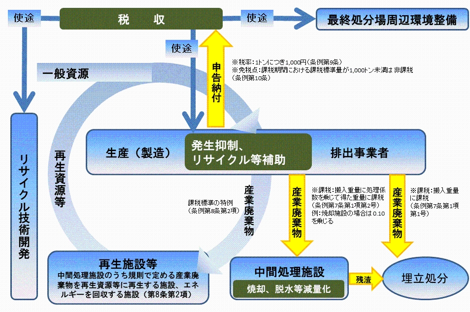 産業廃棄物税のイメージ図