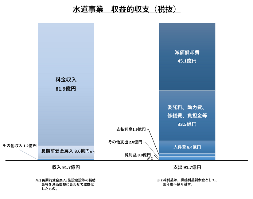 令和５年度水道事業収益的収支の決算