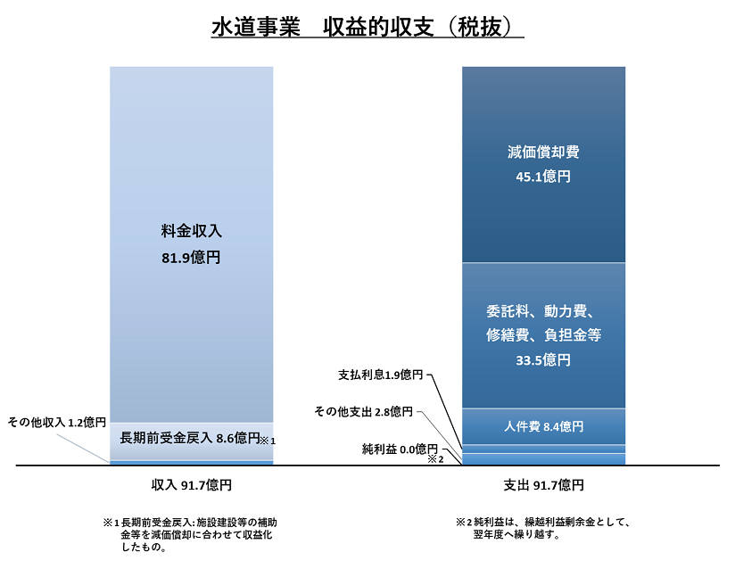 令和３年度水道事業収益的収支の決算